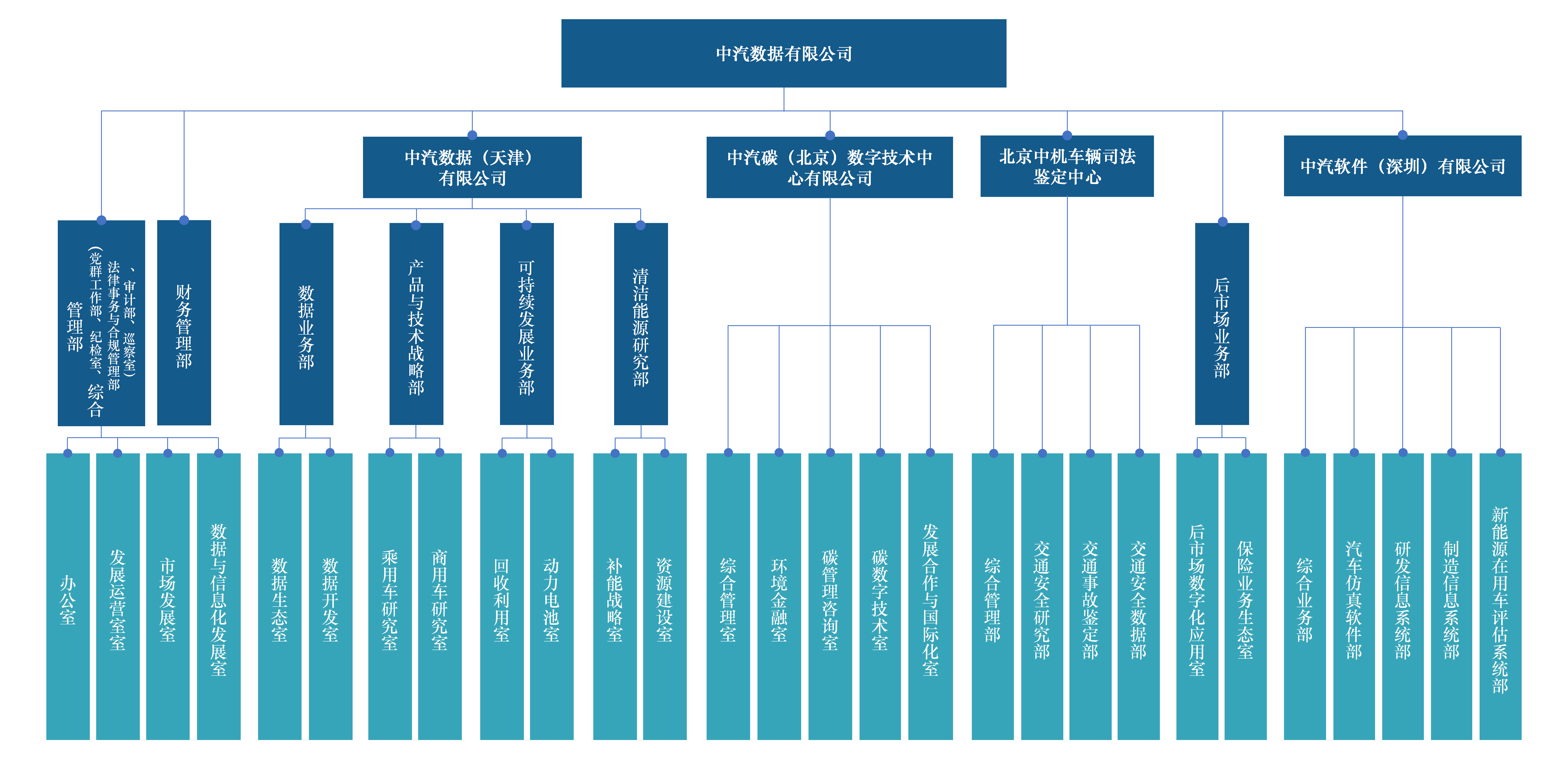 组织架构